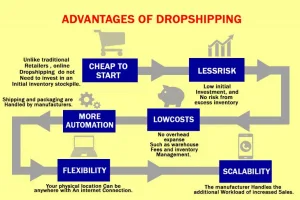 Advantages of dropshipping business